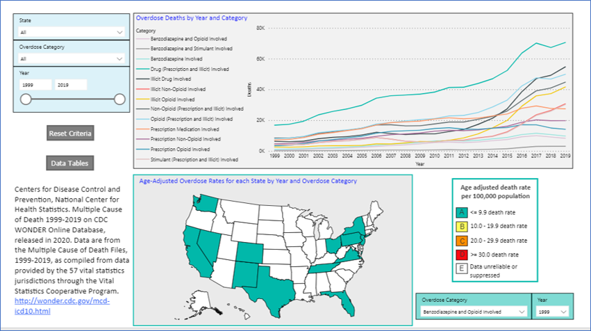 Overdose Statistics - Visualization